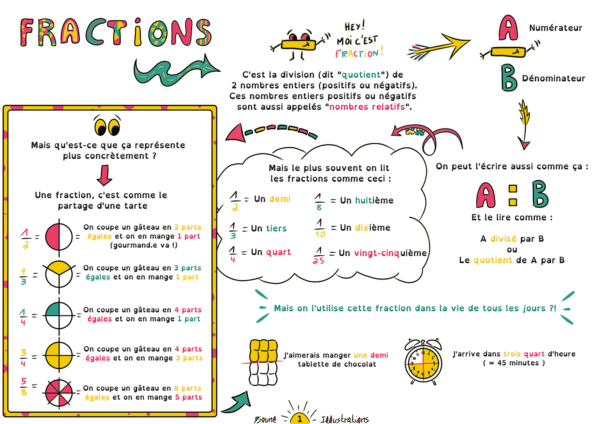 Fractions - Vulgarisation - Facilitation Graphique - Portfolio - Djoune Illustrations - Justine Gisdal Molron