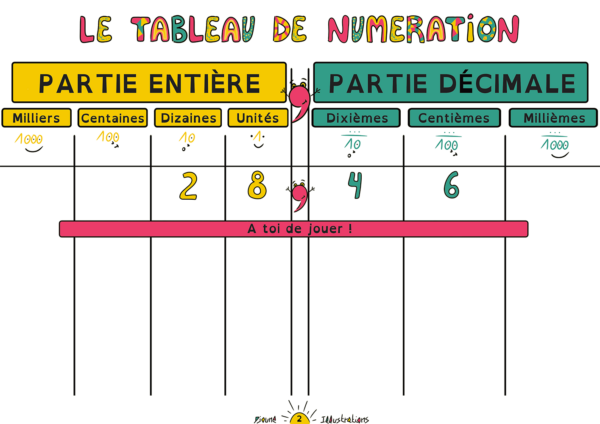 Nombres décimaux - Vulgarisation - Facilitation Graphique - Portfolio - Djoune Illustrations - Justine Gisdal Molron