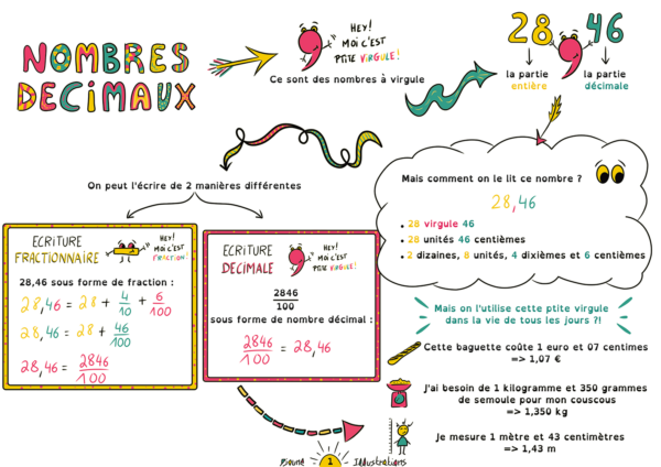 Nombres décimaux - Vulgarisation - Facilitation Graphique - Portfolio - Djoune Illustrations - Justine Gisdal Molron